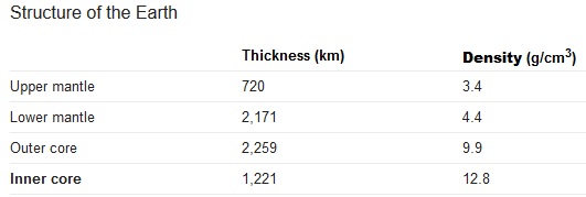 structure of the earth