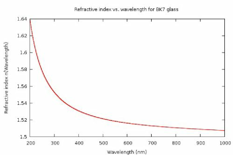 The-refractive-index-as-a-function-of-the-wavelength-for-glass-BK7