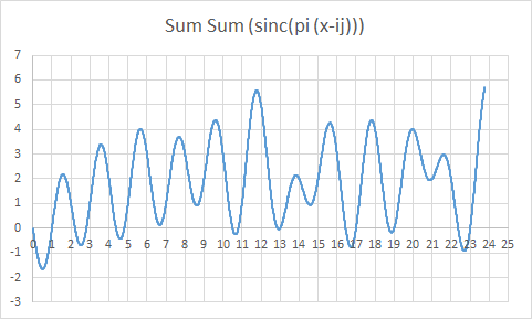 sum sum sinc pi(x-ij)