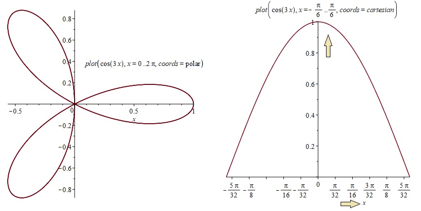 Polar vs Cartesian