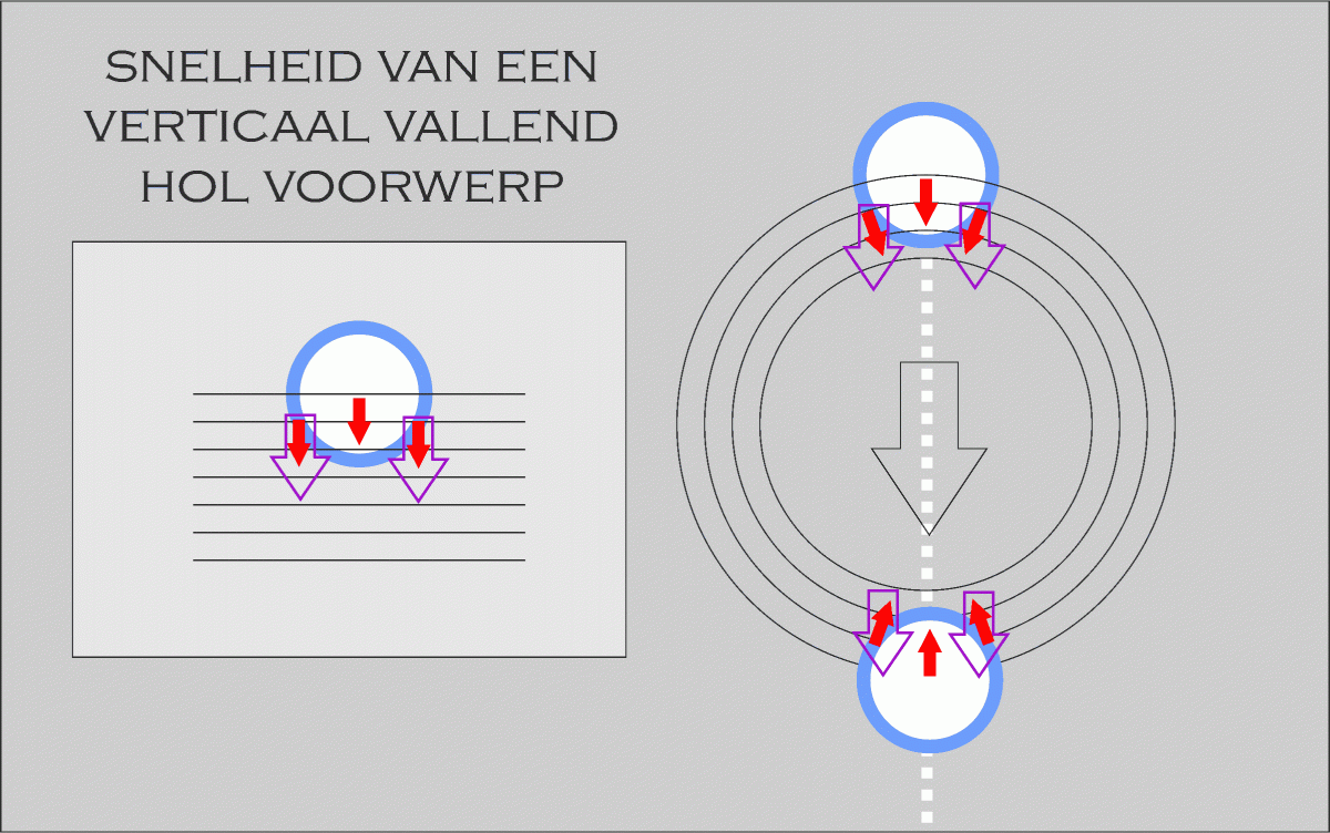 snelheid van een verticaal vallend hol voorwerp b