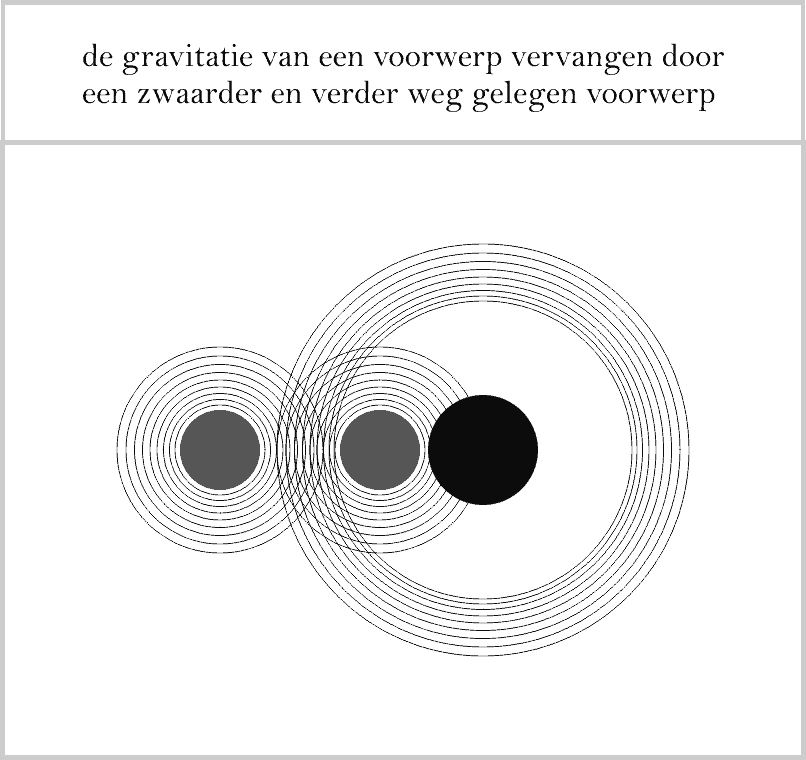 zwaarder voorwerp op grotere afstand