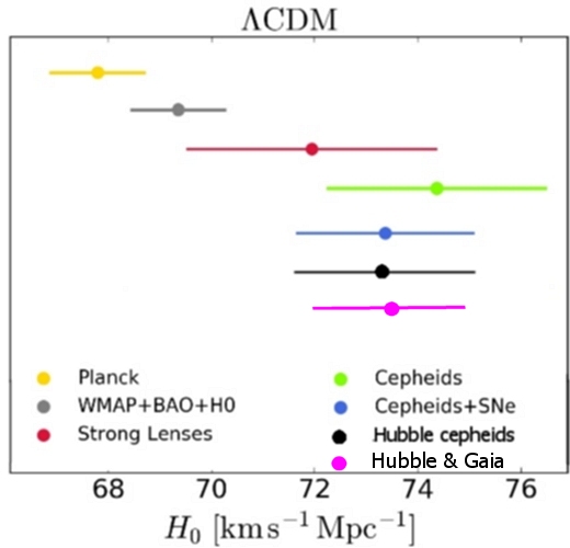 Hubble parameter tension