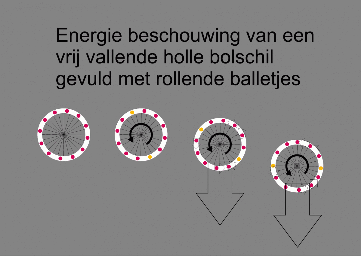 energie beschouwing vallende holle bol