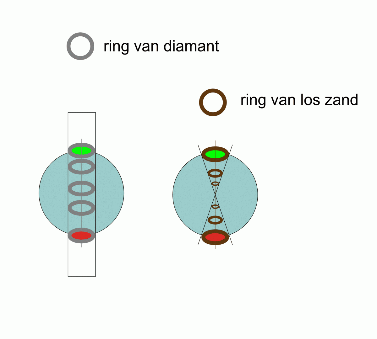 vallende ringen los zand en steen