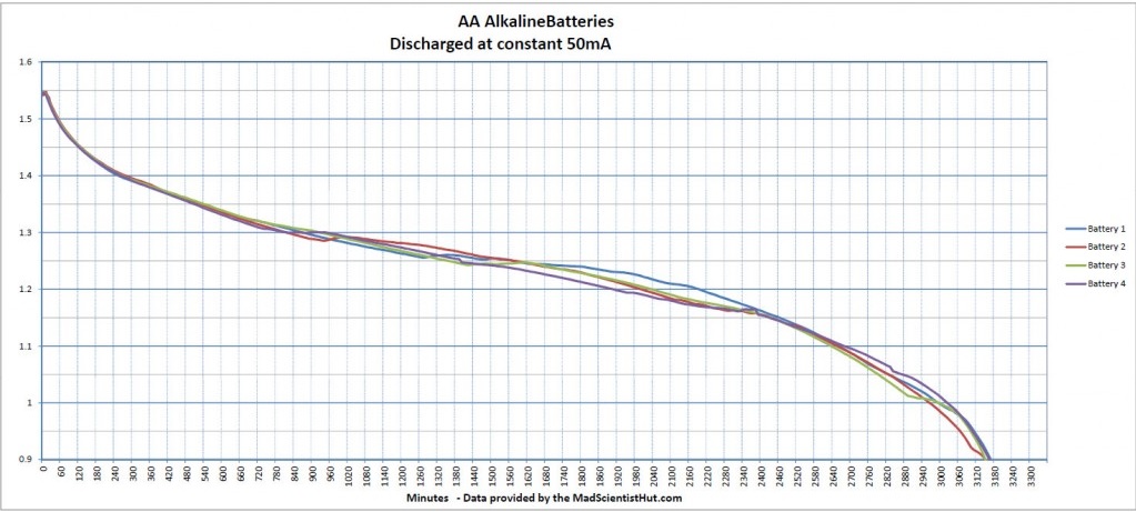 ontlaadkarakteristiek AA alaline batterij bij 50mA