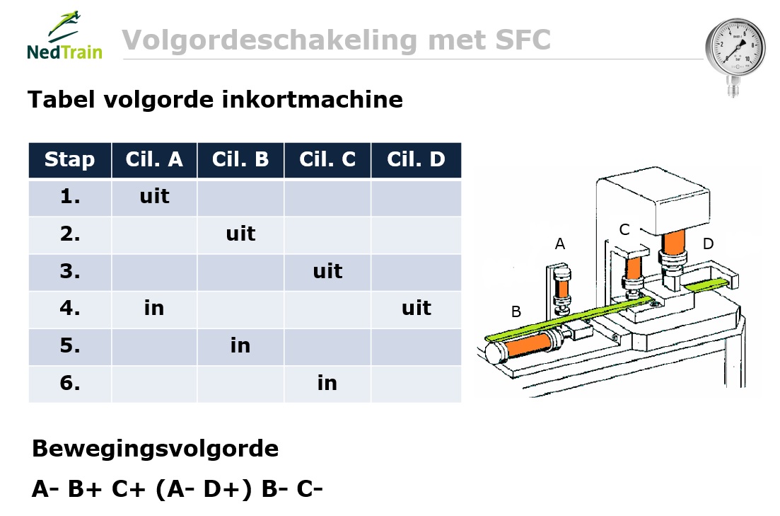 volgorde 3