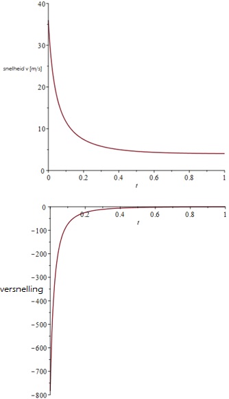 snelheid en versnelling