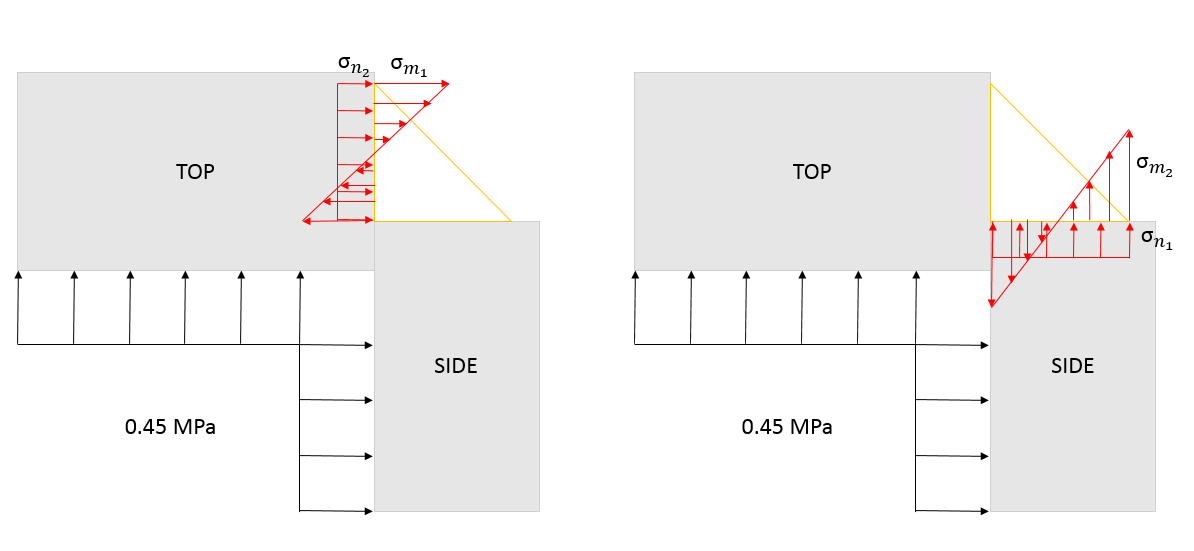 combined load case