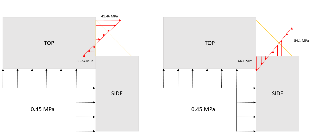 combined load case with combined values