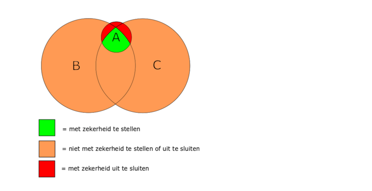 Syllogismen uitlege