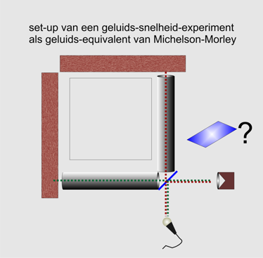 geluids-equivalent van het Michelson-Morley experiment kleiner