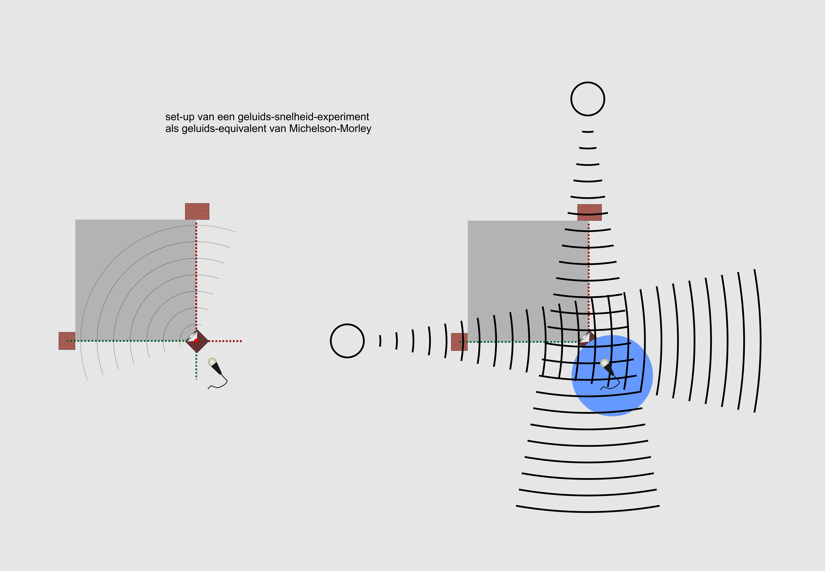 geluids-equivalent van het Michelson-Morley experiment b - klein