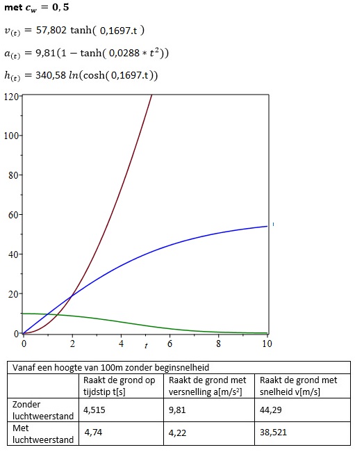 cw is  0,5