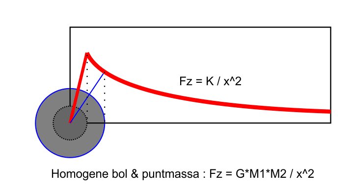 zwaartekrachtverloop homogene bol diameters