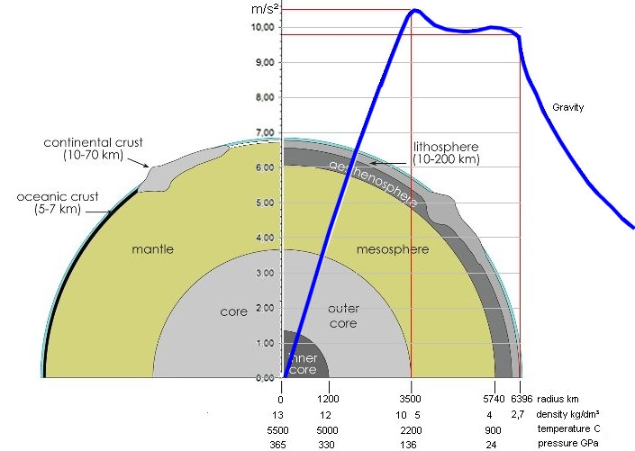 Infographic inner Earth