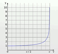 Lorentzfactor