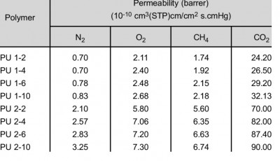 Permeability coefficients for different gases in various polyurethane membranes