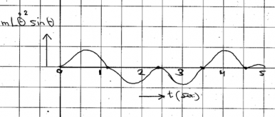 horizontale component centripetale kracht