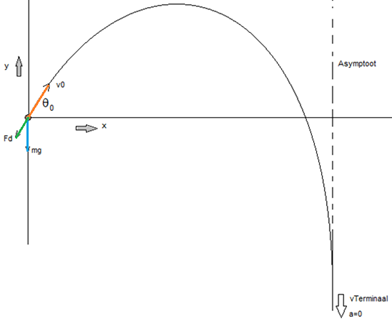 projectielbeweging met kwadratische wrijvingskracht