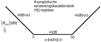 regelaar parameters