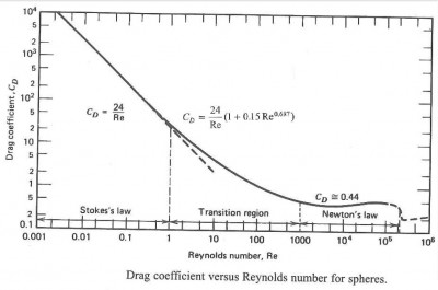 Drag Coefficient of Spheres