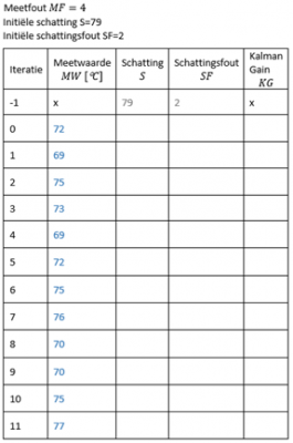 Kalman filter Temperatuurschatting