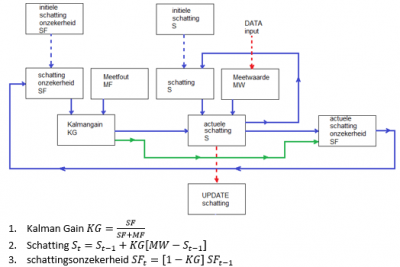 Kalman filter equations