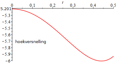 hoekversnelling