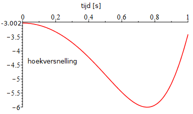 hoekversnelling bij 60 degr