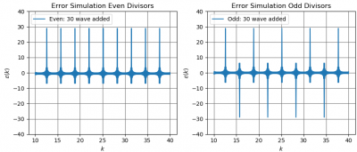 Odd Even Cosine