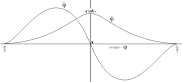 hoeksnelheid en hoekversnelling