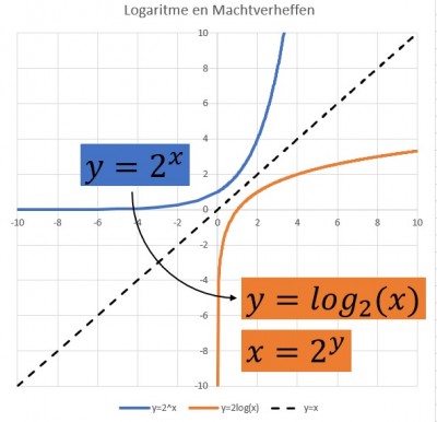 Machtverheffen en Logaritme