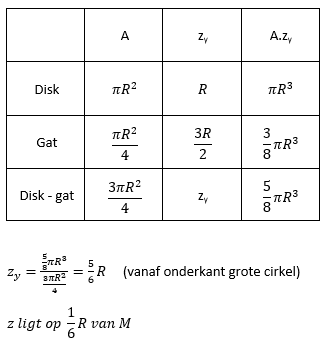 zwaartepunt bepalen