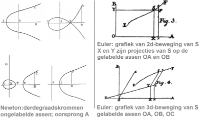 Newton classification of plane cubic curves 2