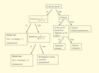 Stroomschema Voortgezette Integraagrekening