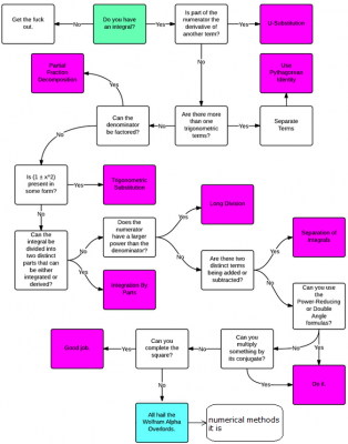 solving integrals ina nutshell