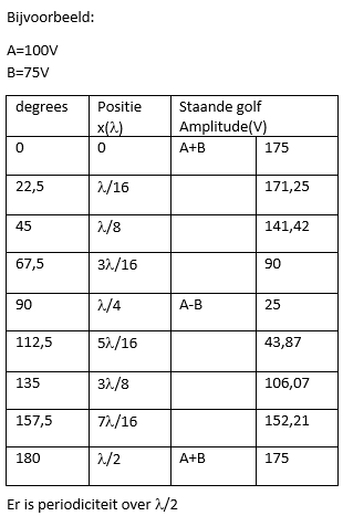 staande golfamplitude over het bereik 0