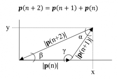 Fibonacci Prime Vector Triangles Puntje