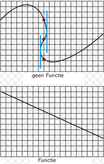 vertical line test