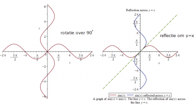 rotatie vs inverse plot