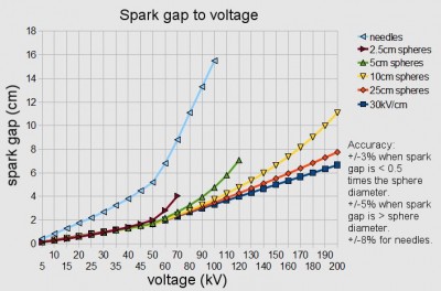 sphere_length_voltage_chart