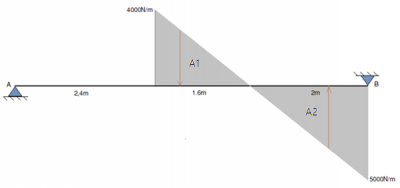 distributed load