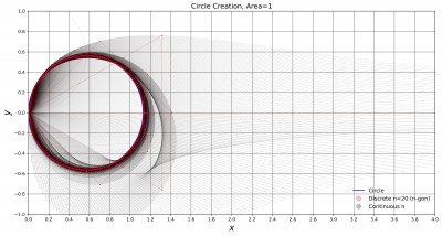 1) Circle Plot Area=1