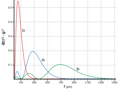 radial-distrib