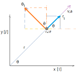 polaire eenheidsvectors