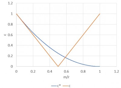 Functie c