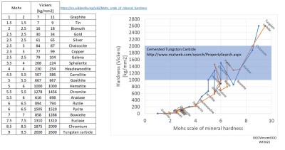 Mohs Vickers Tungsten Carbide