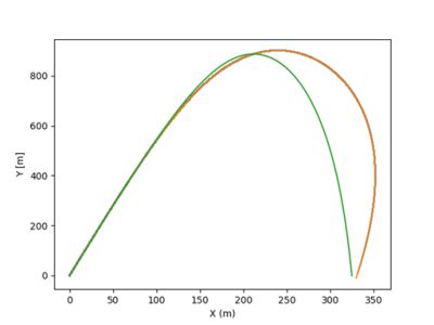 projectile trajectory