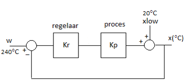 Temperatuurregelkring